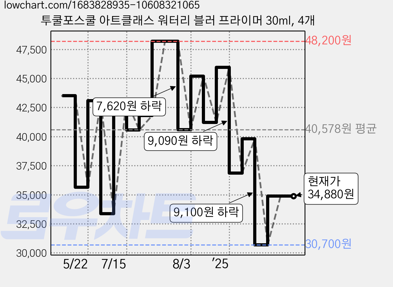 투쿨포스쿨 아트클래스 워터리 블러 프라이머 30ml, 4개 가격 변동 차트, 현재가 34,880원, 관측 최저가 30,700원