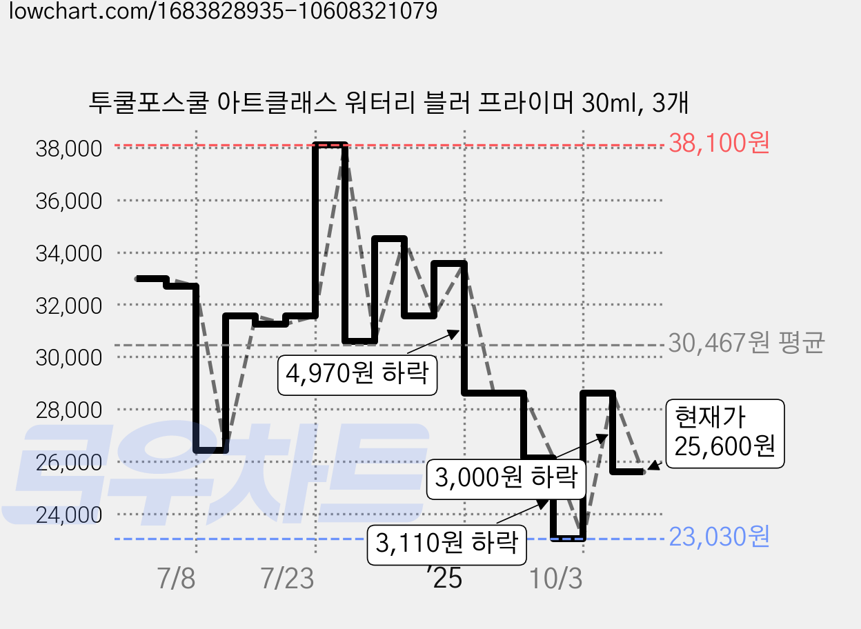 투쿨포스쿨 아트클래스 워터리 블러 프라이머 30ml, 3개 가격 변동 차트, 현재가 25,600원, 관측 최저가 23,030원