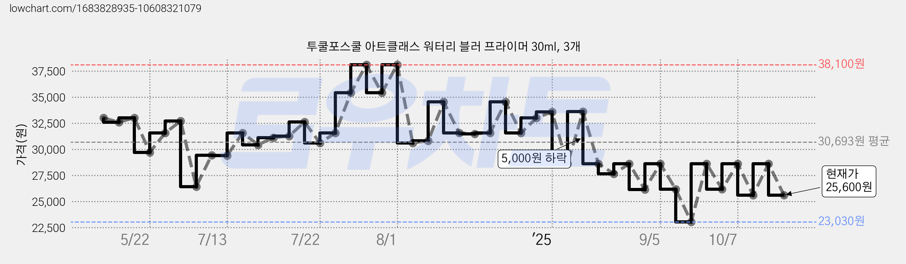 투쿨포스쿨 아트클래스 워터리 블러 프라이머 30ml, 3개 가격 변동 차트, 현재가 25,600원, 관측 최저가 23,030원