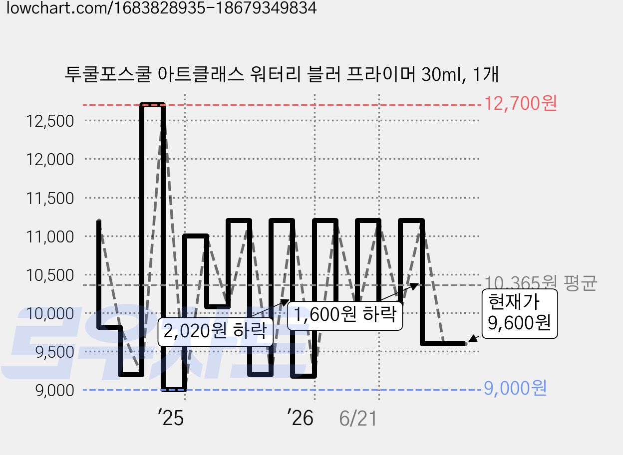 투쿨포스쿨 아트클래스 워터리 블러 프라이머 30ml, 1개 가격 변동 차트, 현재가 9,600원, 관측 최저가 9,000원