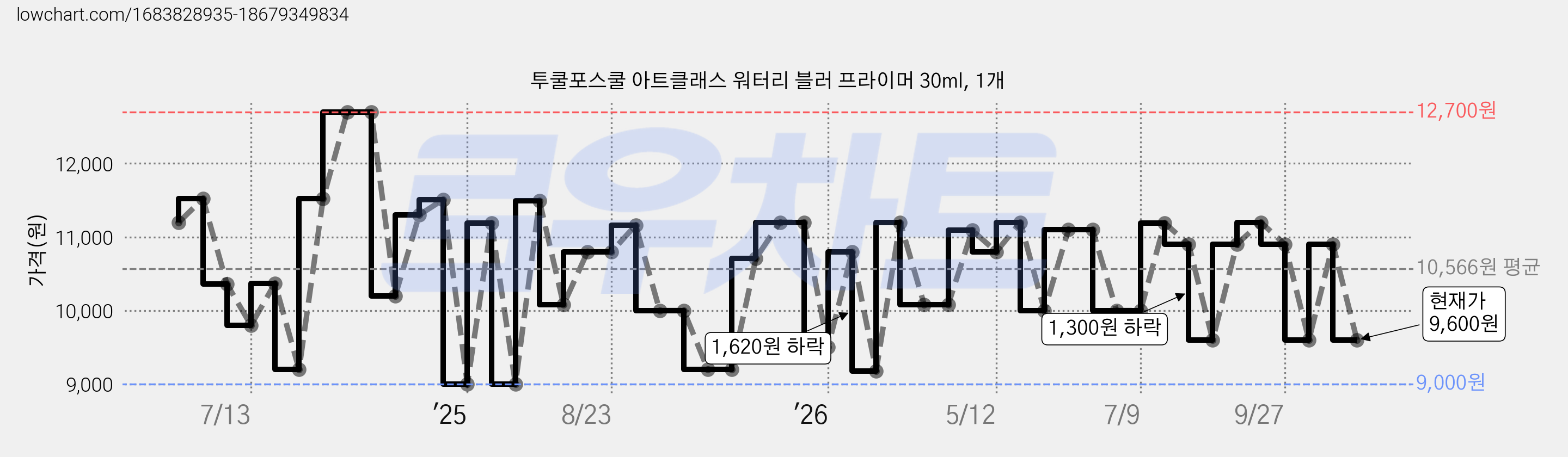투쿨포스쿨 아트클래스 워터리 블러 프라이머 30ml, 1개 가격 변동 차트, 현재가 9,600원, 관측 최저가 9,000원