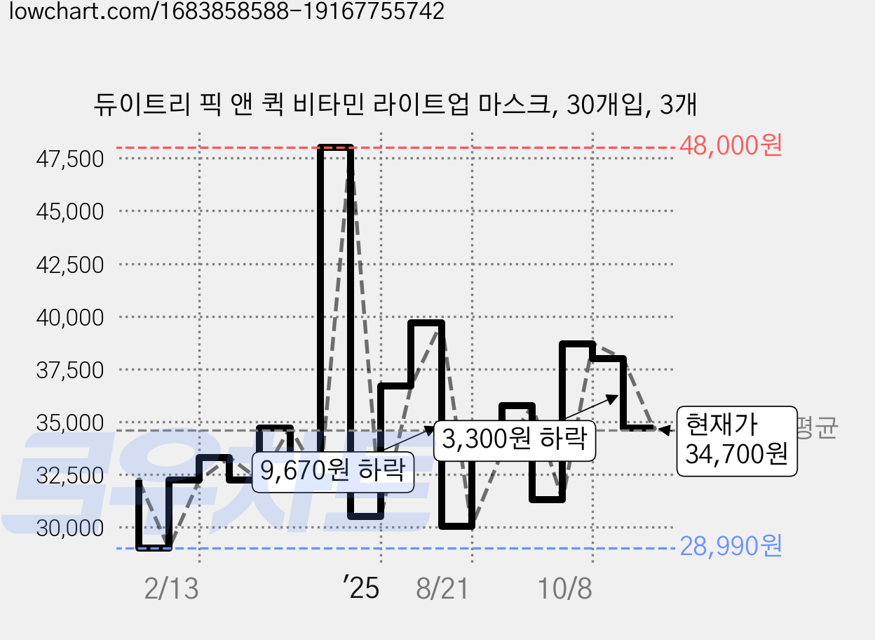 듀이트리 픽 앤 퀵 비타민 라이트업 마스크, 30개입, 3개 가격 변동 차트, 현재가 34,700원, 관측 최저가 28,990원