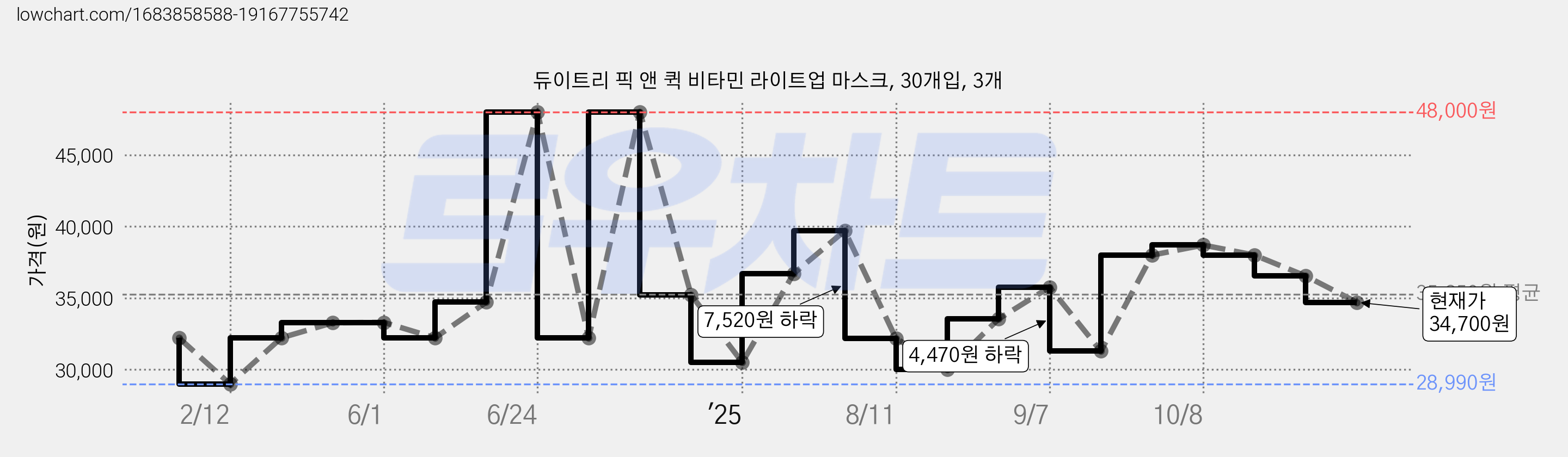 듀이트리 픽 앤 퀵 비타민 라이트업 마스크, 30개입, 3개 가격 변동 차트, 현재가 34,700원, 관측 최저가 28,990원