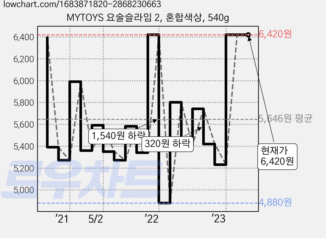 MYTOYS 요술슬라임 2, 혼합색상, 540g 가격 변동 차트, 현재가 6,420원, 역대최저가