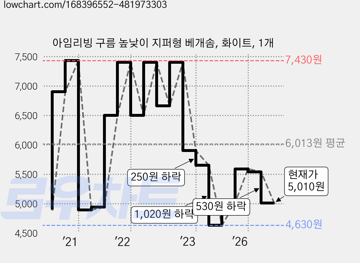 아임리빙 구름 높낮이 지퍼형 베개솜, 화이트, 1개 가격 변동 차트, 현재가 5,010원, 관측 최저가 4,630원