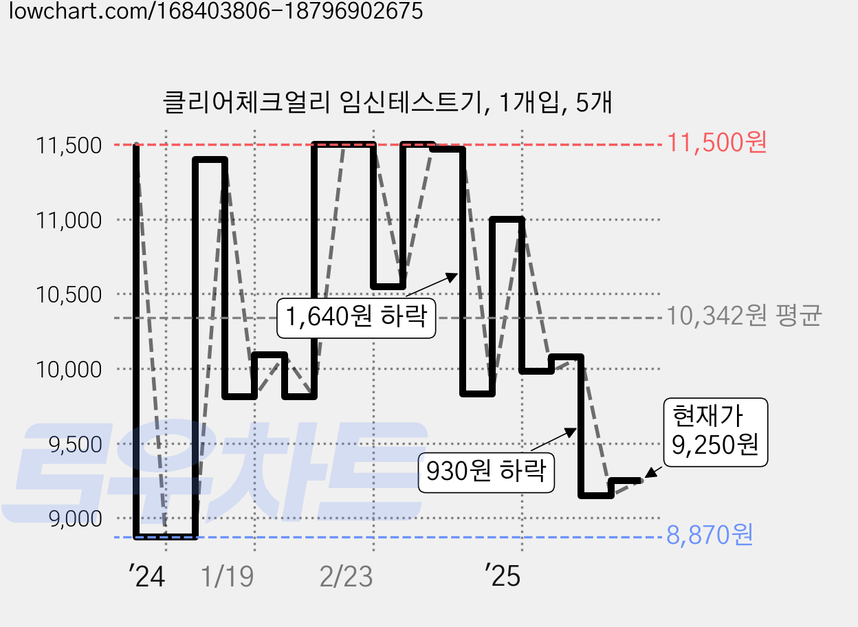 클리어체크얼리 임신테스트기, 1개입, 5개 가격 변동 차트, 현재가 9,250원, 관측 최저가 8,770원