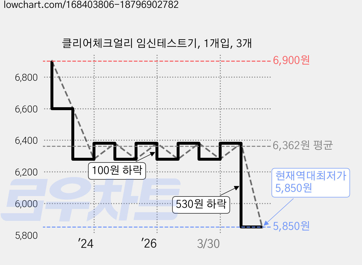 클리어체크얼리 임신테스트기, 1개입, 3개 가격 변동 차트, 현재가 5,850원, 역대최저가