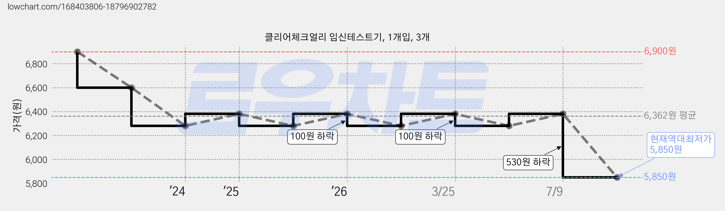 클리어체크얼리 임신테스트기, 1개입, 3개 가격 변동 차트, 현재가 5,850원, 역대최저가