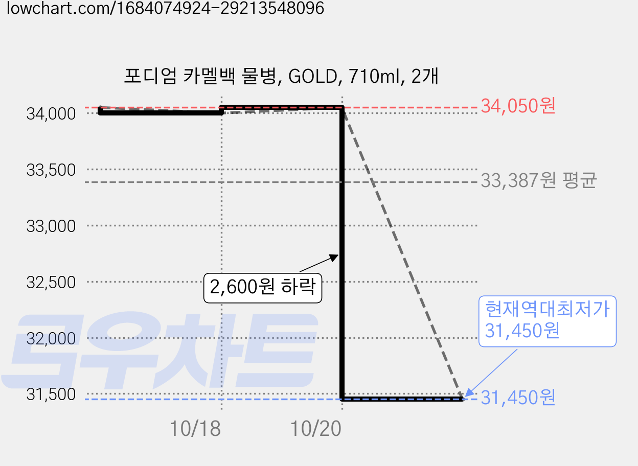 포디엄 카멜백 물병, GOLD, 710ml, 2개 가격 변동 차트, 현재가 31,450원, 역대최저가