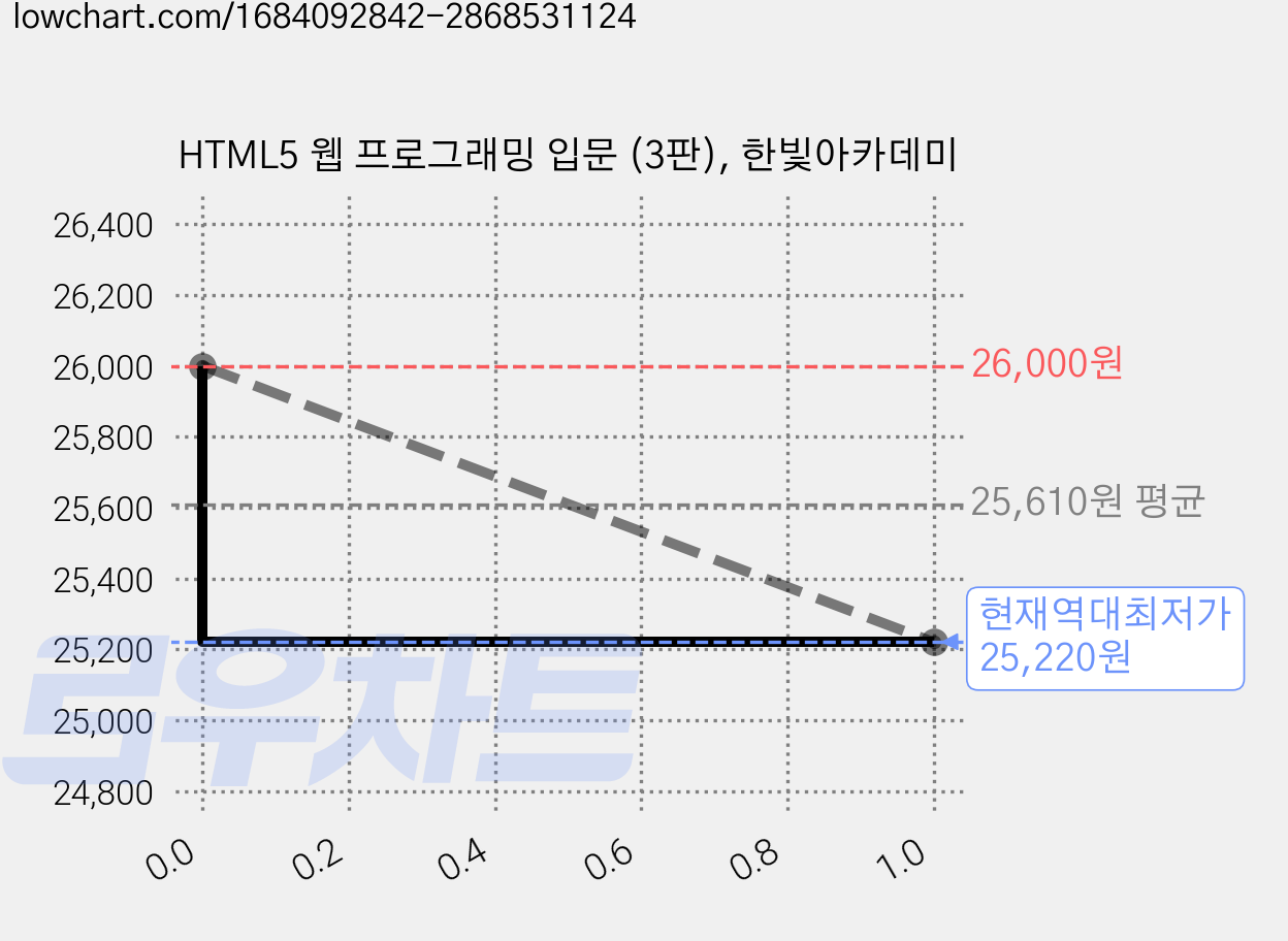 HTML5 웹 프로그래밍 입문 (3판), 한빛아카데미 가격 변동 차트, 현재가 25,220원, 역대최저가