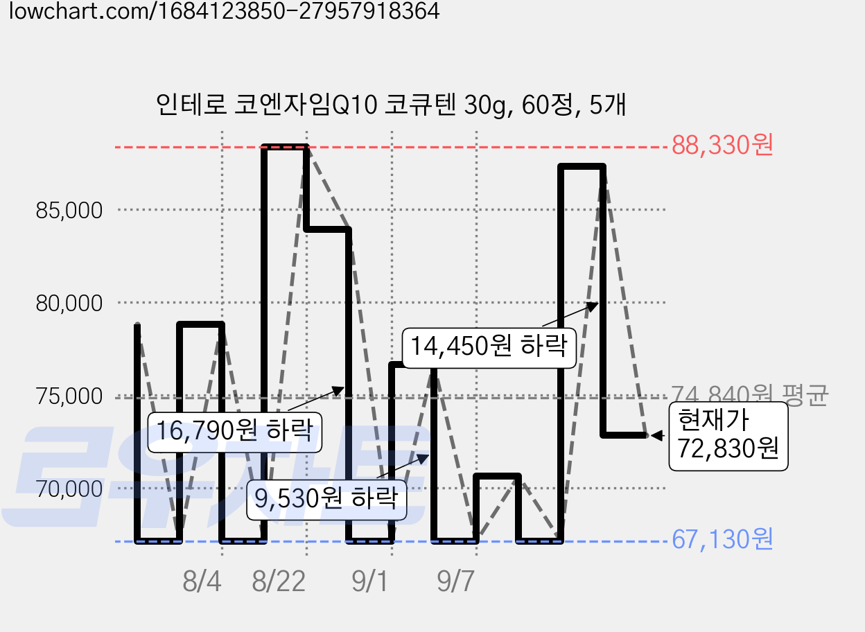 인테로 코엔자임Q10 코큐텐 30g, 60정, 5개 가격 변동 차트, 현재가 72,830원, 관측 최저가 67,130원