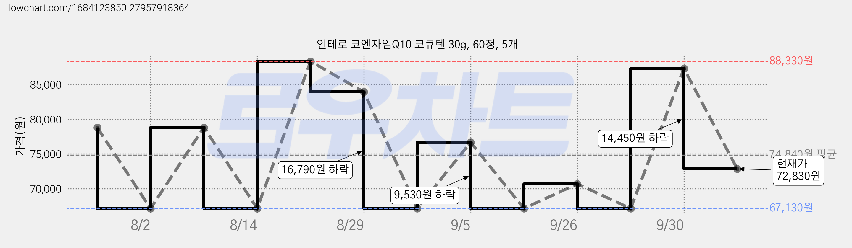 인테로 코엔자임Q10 코큐텐 30g, 60정, 5개 가격 변동 차트, 현재가 72,830원, 관측 최저가 67,130원