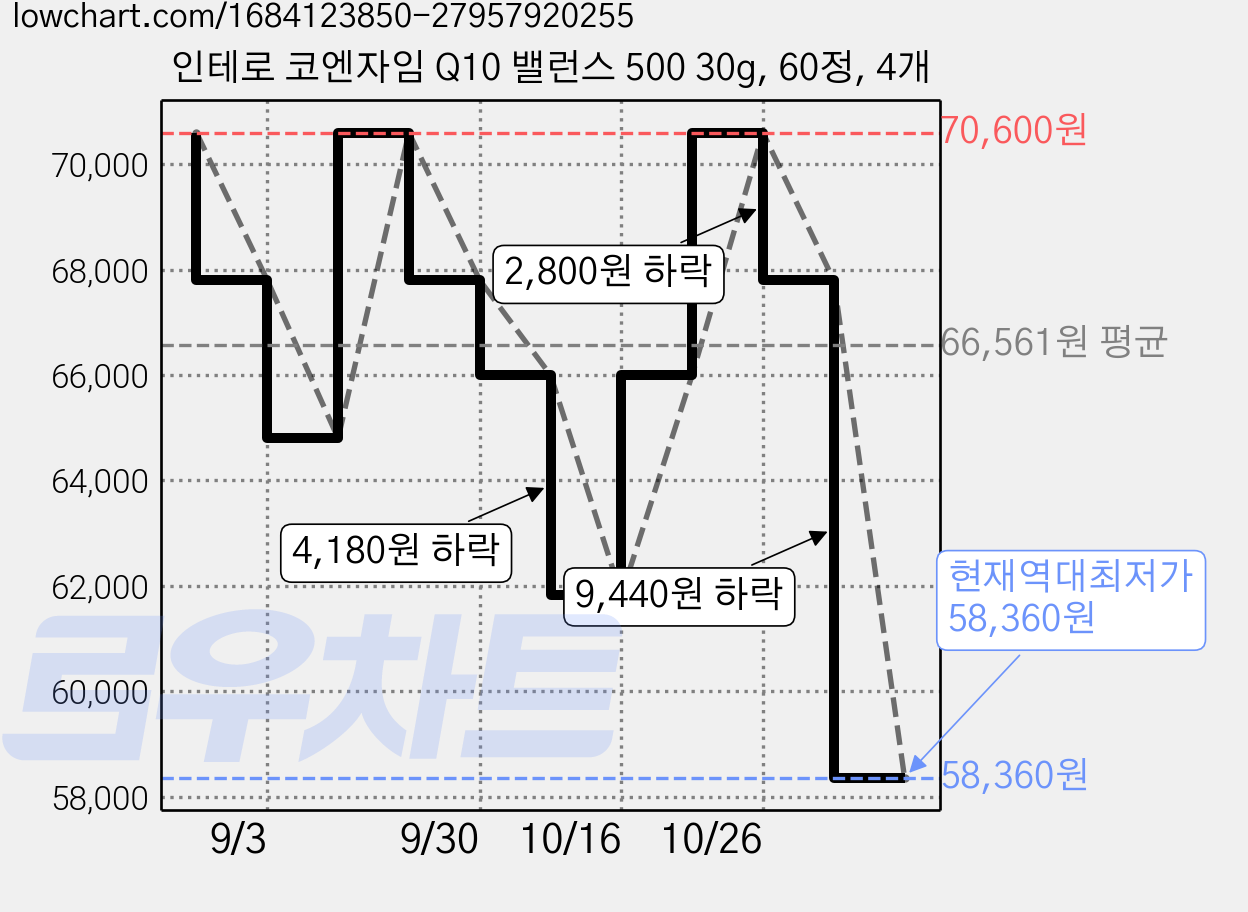 인테로 코엔자임 Q10 밸런스 500 30g, 60정, 4개 가격 변동 차트, 현재가 58,360원, 역대최저가