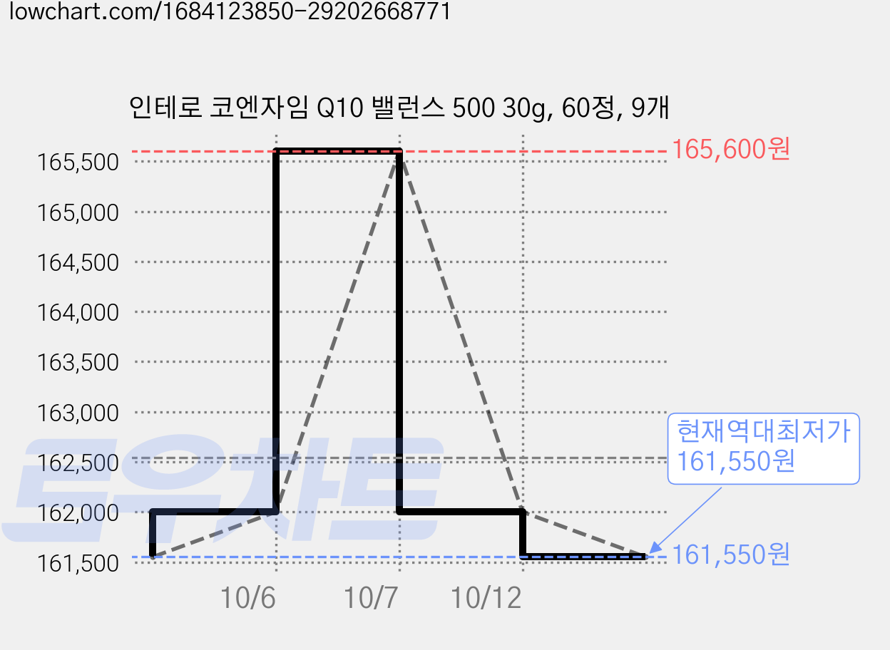 인테로 코엔자임 Q10 밸런스 500 30g, 60정, 9개 가격 변동 차트, 현재가 161,550원, 역대최저가