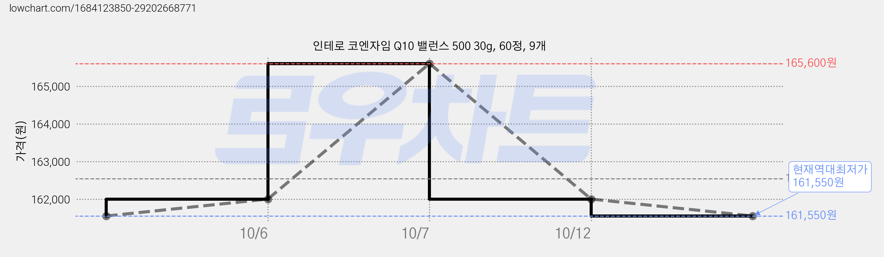 인테로 코엔자임 Q10 밸런스 500 30g, 60정, 9개 가격 변동 차트, 현재가 161,550원, 역대최저가