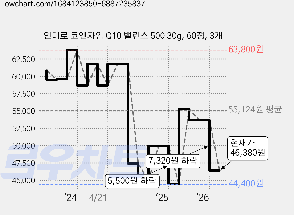인테로 코엔자임 Q10 밸런스 500 30g, 60정, 3개 가격 변동 차트, 현재가 46,380원, 관측 최저가 44,400원