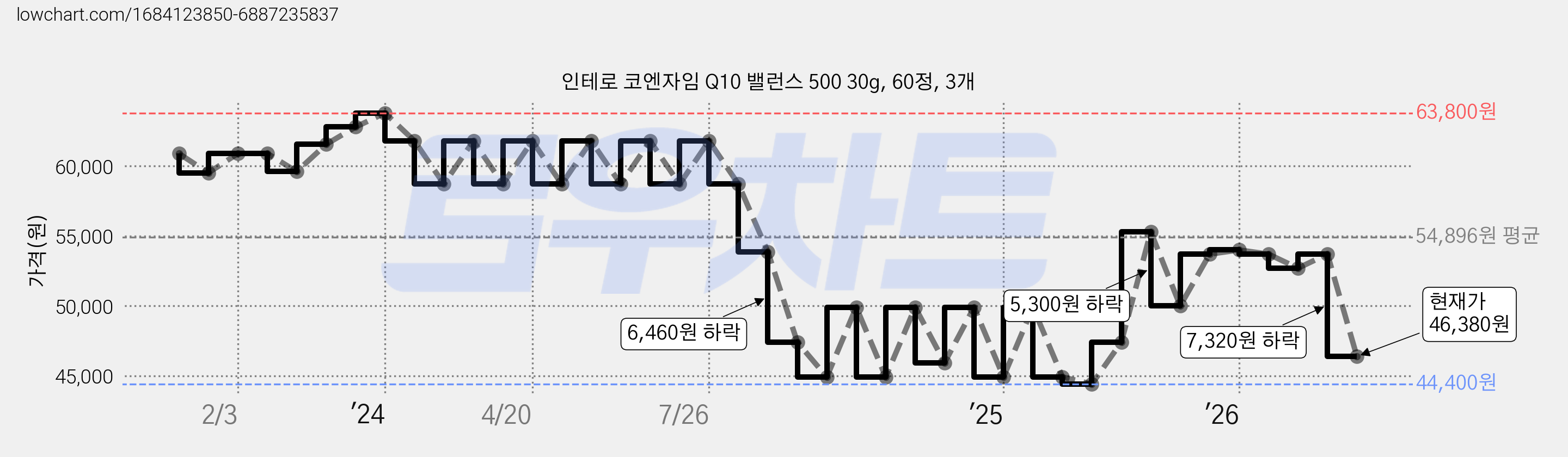 인테로 코엔자임 Q10 밸런스 500 30g, 60정, 3개 가격 변동 차트, 현재가 46,380원, 관측 최저가 44,400원
