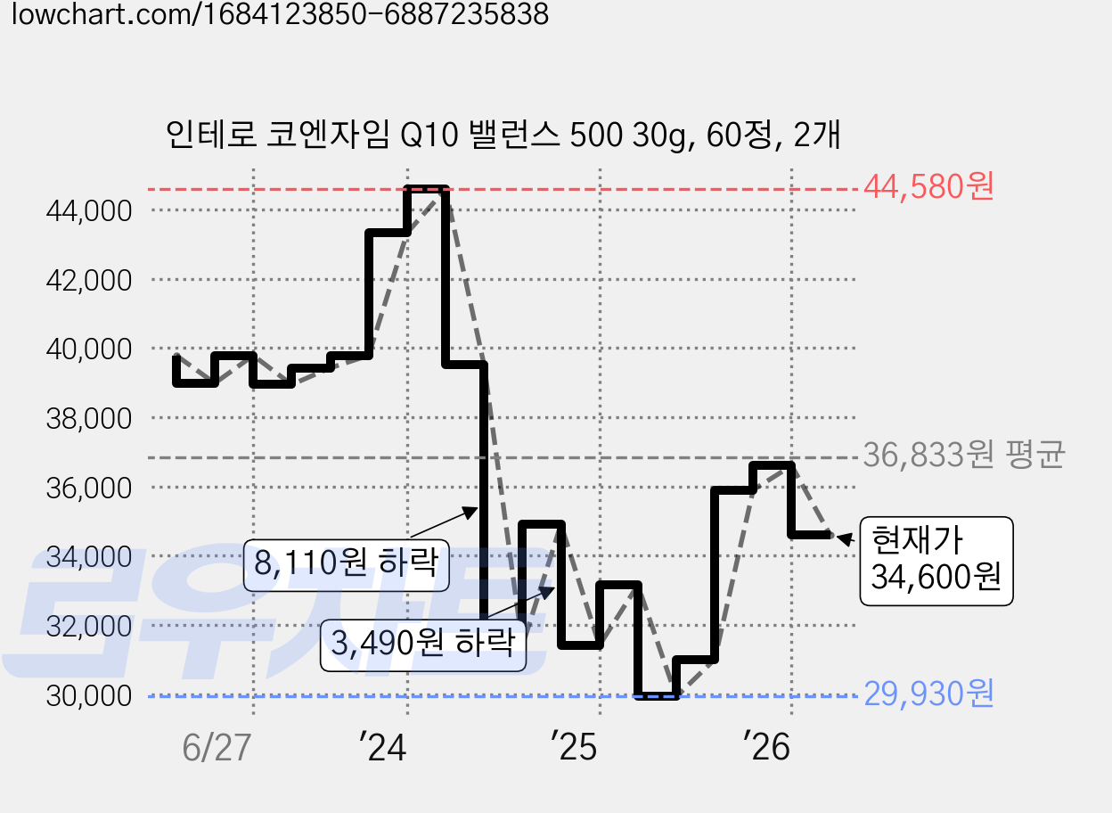 인테로 코엔자임 Q10 밸런스 500 30g, 60정, 2개 가격 변동 차트, 현재가 34,600원, 관측 최저가 29,930원