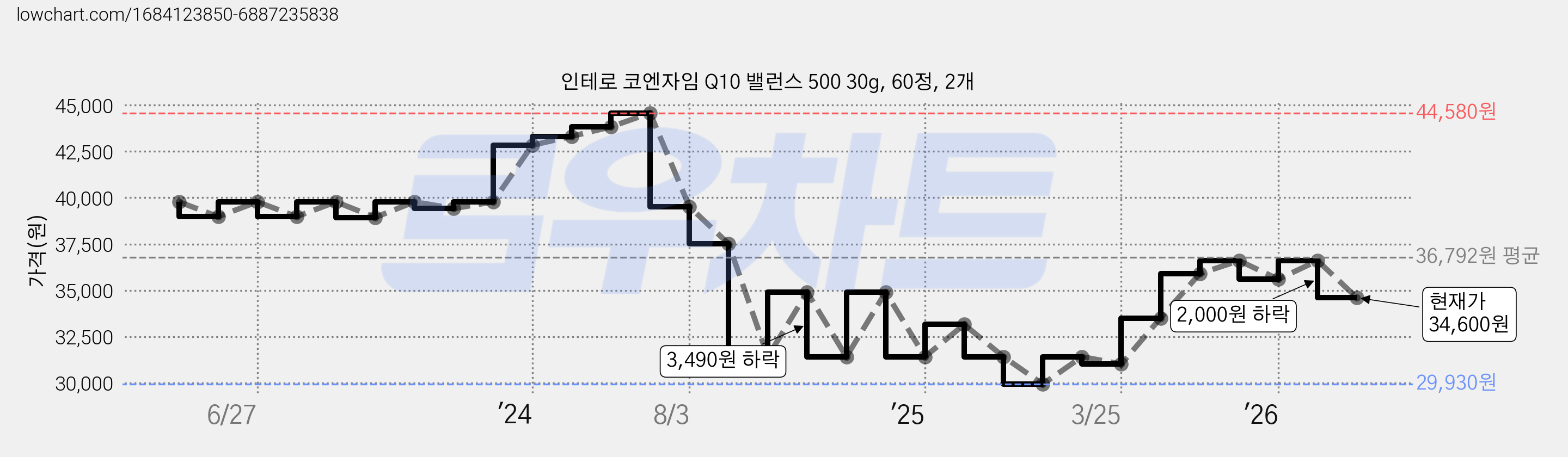 인테로 코엔자임 Q10 밸런스 500 30g, 60정, 2개 가격 변동 차트, 현재가 34,600원, 관측 최저가 29,930원