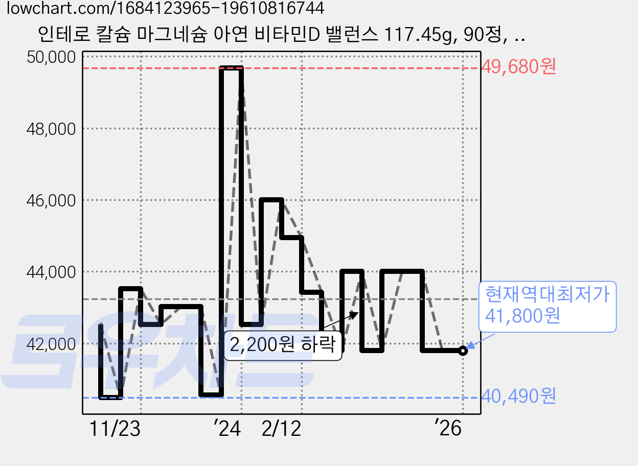 인테로 칼슘 마그네슘 아연 비타민D 밸런스 117.45g, 90정, 4개 가격 변동 차트, 현재가 41,800원, 역대최저가
