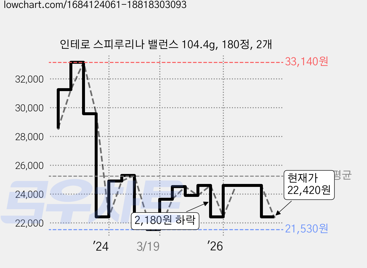인테로 스피루리나 밸런스 104.4g, 180정, 2개 가격 변동 차트, 현재가 22,420원, 관측 최저가 21,530원