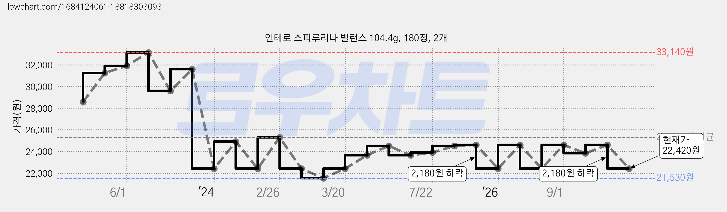 인테로 스피루리나 밸런스 104.4g, 180정, 2개 가격 변동 차트, 현재가 22,420원, 관측 최저가 21,530원