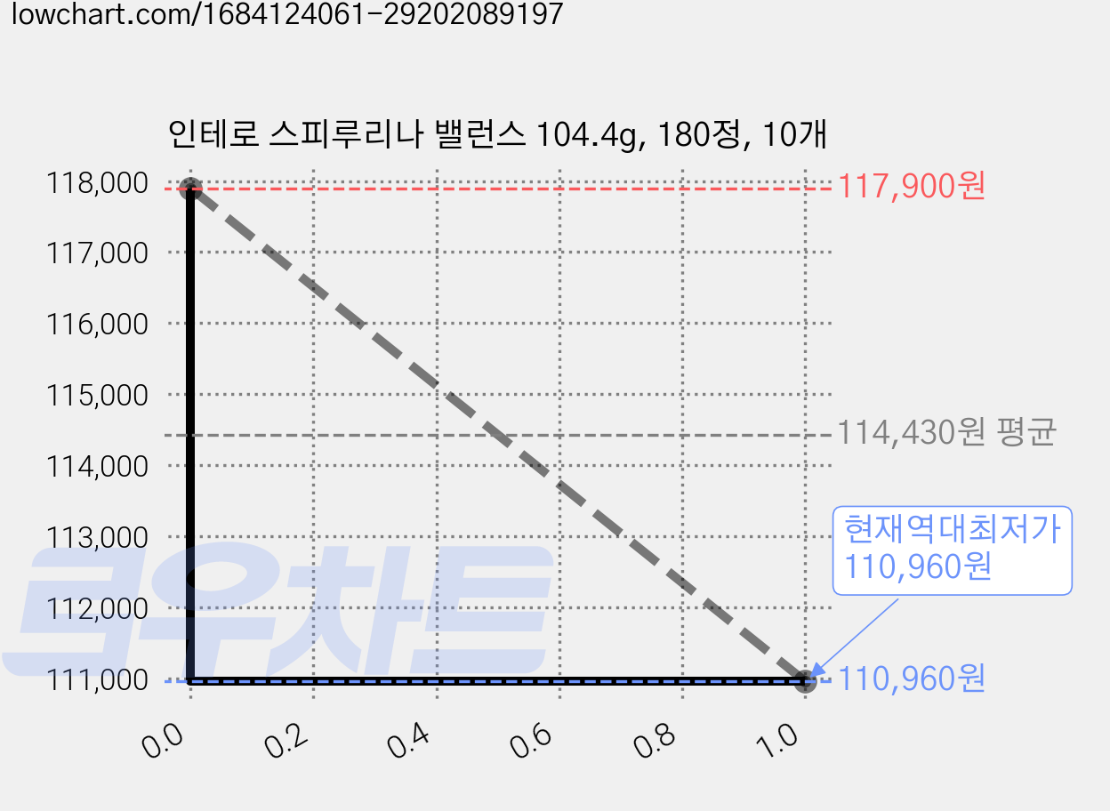 인테로 스피루리나 밸런스 104.4g, 180정, 10개 가격 변동 차트, 현재가 110,960원, 역대최저가