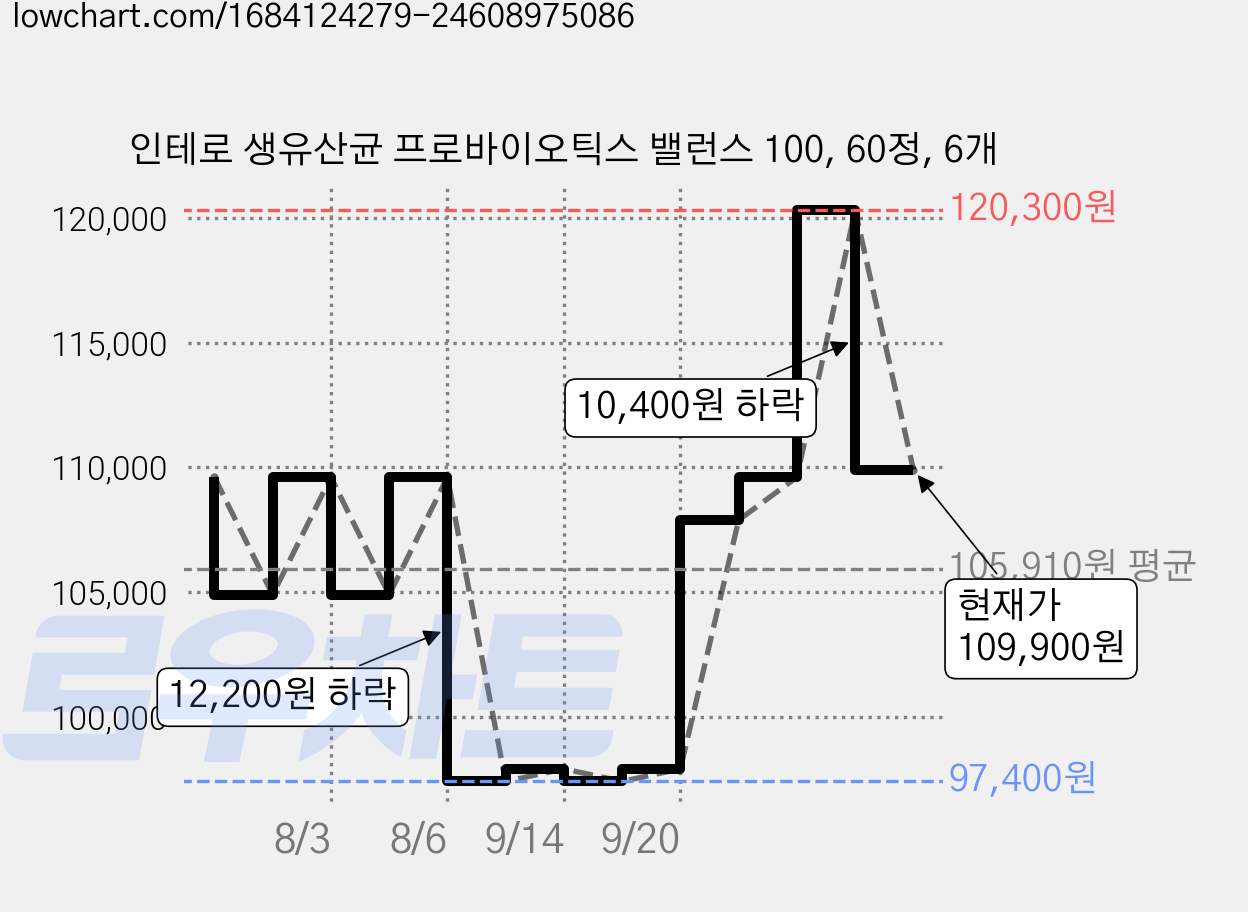 인테로 생유산균 프로바이오틱스 밸런스 100, 60정, 6개 가격 변동 차트, 현재가 109,900원, 관측 최저가 97,400원