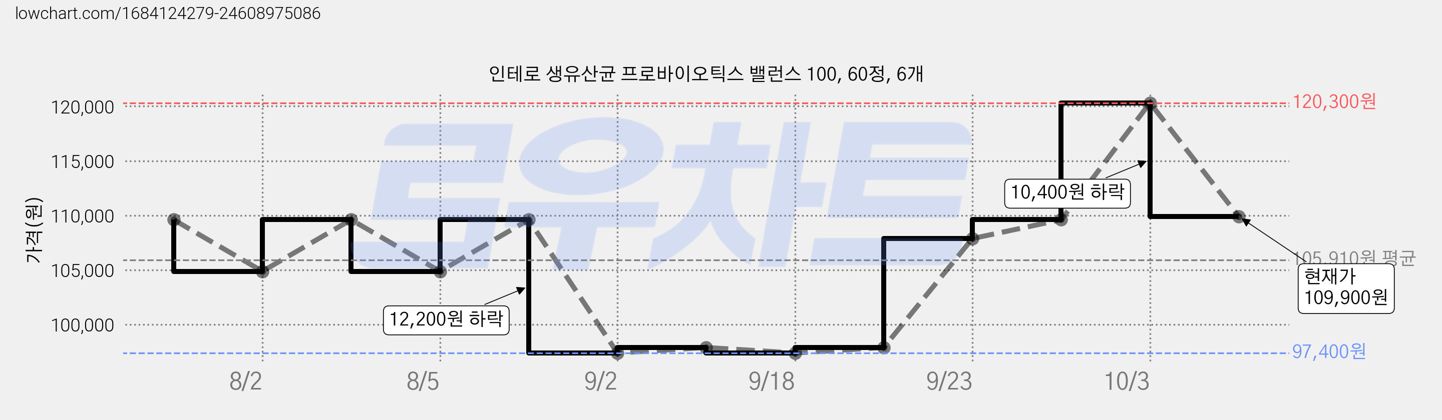 인테로 생유산균 프로바이오틱스 밸런스 100, 60정, 6개 가격 변동 차트, 현재가 109,900원, 관측 최저가 97,400원