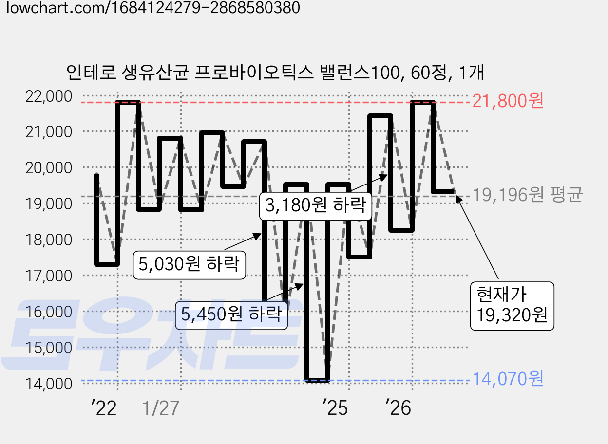 인테로 생유산균 프로바이오틱스 밸런스100, 60정, 1개 가격 변동 차트, 현재가 19,320원, 관측 최저가 13,900원