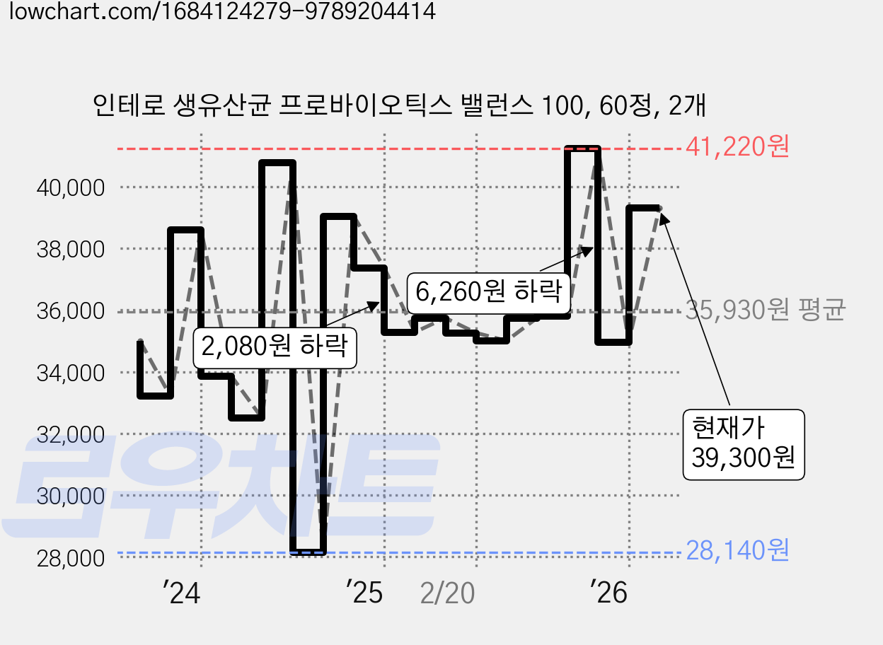 인테로 생유산균 프로바이오틱스 밸런스 100, 60정, 2개 가격 변동 차트, 현재가 39,300원, 관측 최저가 27,800원