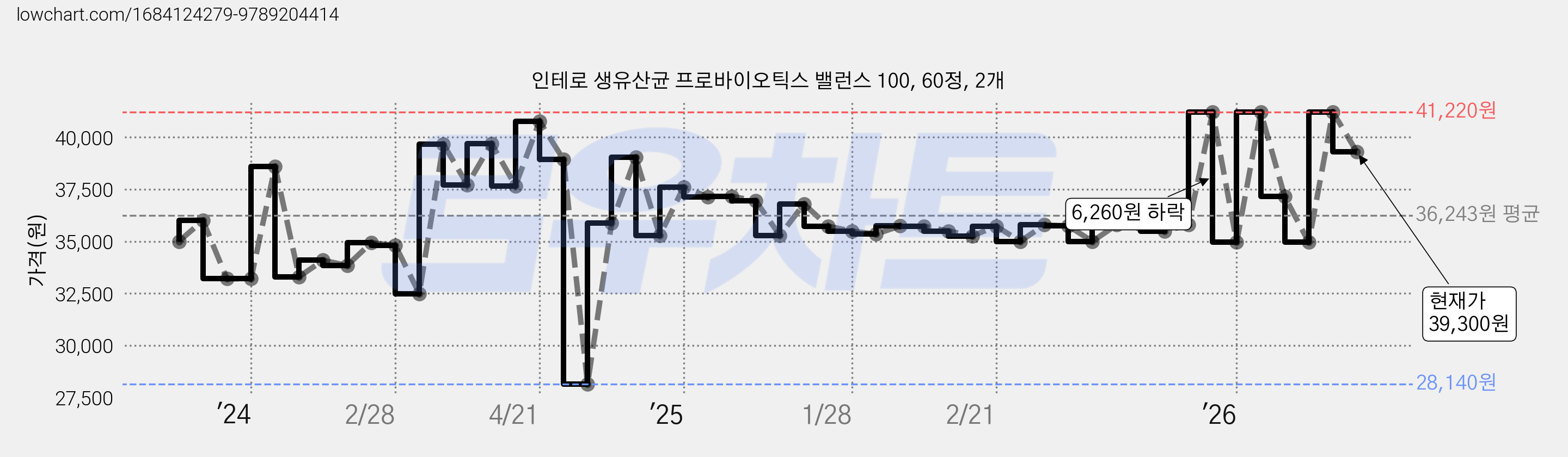 인테로 생유산균 프로바이오틱스 밸런스 100, 60정, 2개 가격 변동 차트, 현재가 39,300원, 관측 최저가 27,800원
