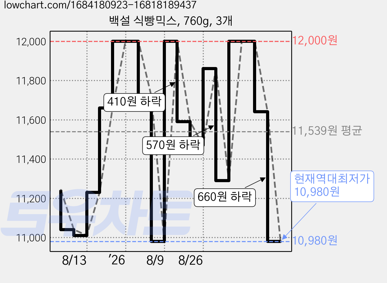 백설 식빵믹스, 760g, 3개 가격 변동 차트, 현재가 10,980원, 역대최저가