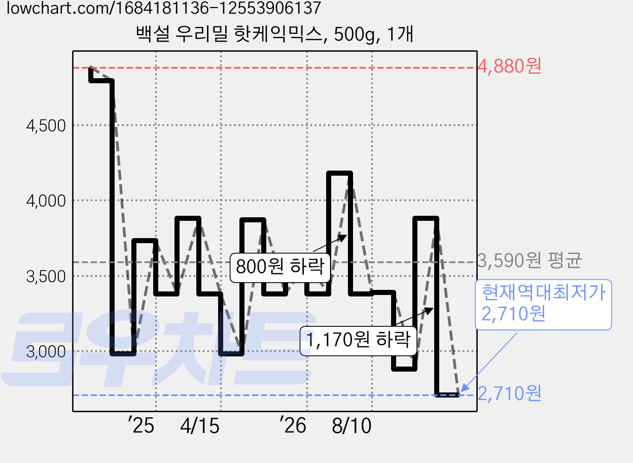 백설 우리밀 핫케익믹스, 500g, 1개 가격 변동 차트, 현재가 2,710원, 역대최저가