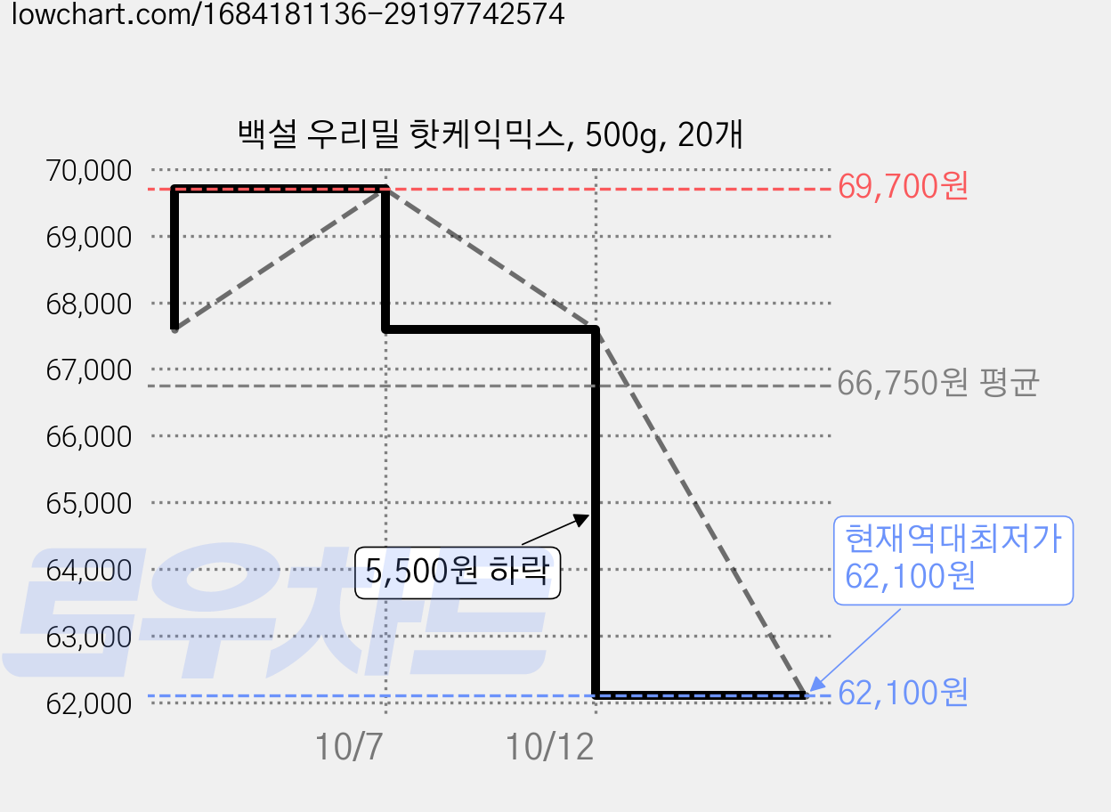 백설 우리밀 핫케익믹스, 500g, 20개 가격 변동 차트, 현재가 62,100원, 역대최저가