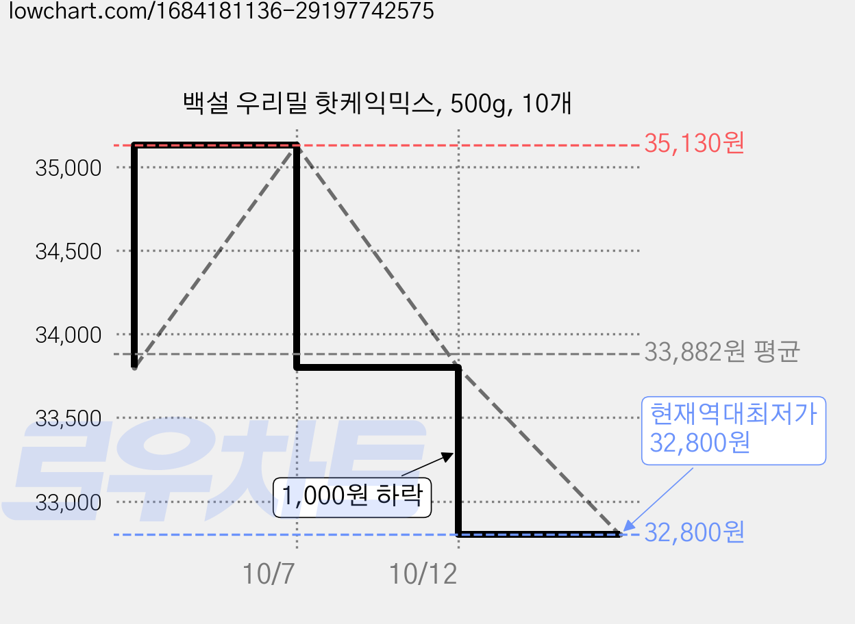 백설 우리밀 핫케익믹스, 500g, 10개 가격 변동 차트, 현재가 32,800원, 역대최저가