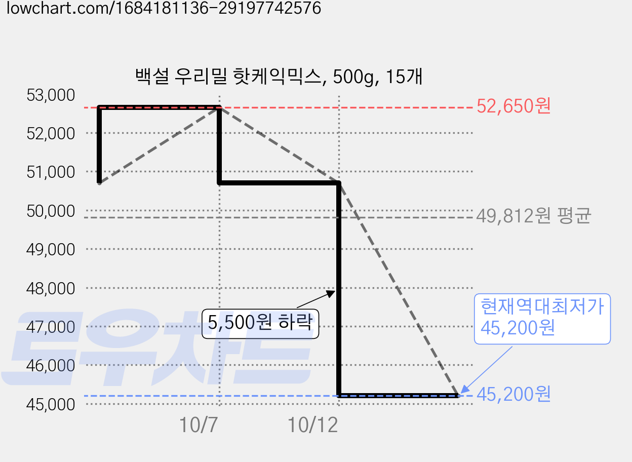 백설 우리밀 핫케익믹스, 500g, 15개 가격 변동 차트, 현재가 45,200원, 역대최저가