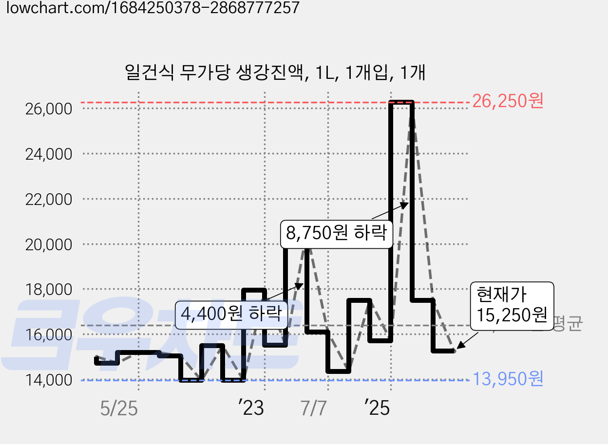 일건식 무가당 생강진액, 1L, 1개입, 1개 가격 변동 차트, 현재가 15,250원, 관측 최저가 13,950원