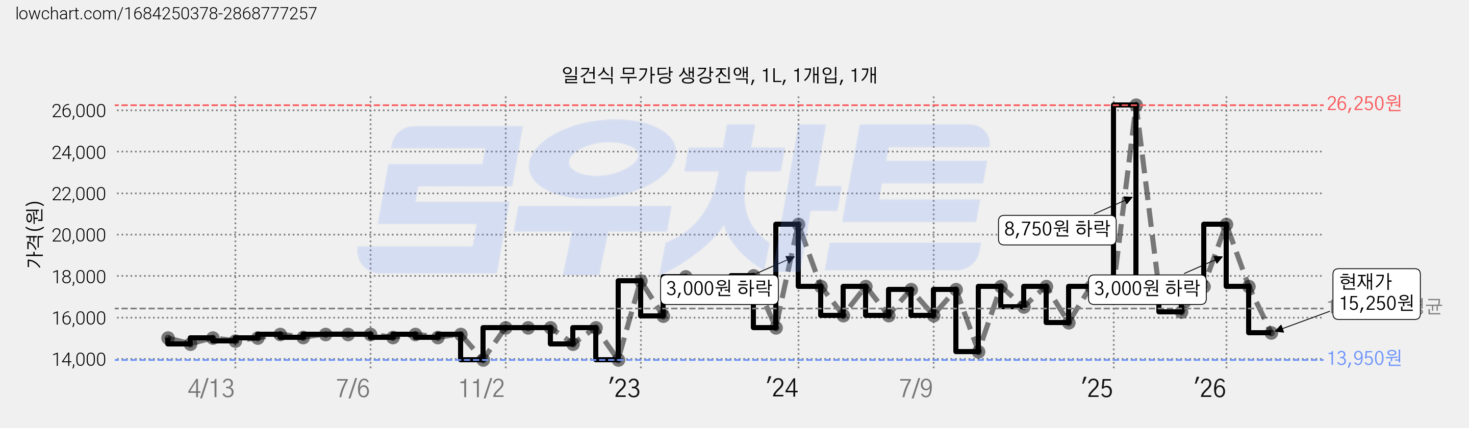 일건식 무가당 생강진액, 1L, 1개입, 1개 가격 변동 차트, 현재가 15,250원, 관측 최저가 13,950원