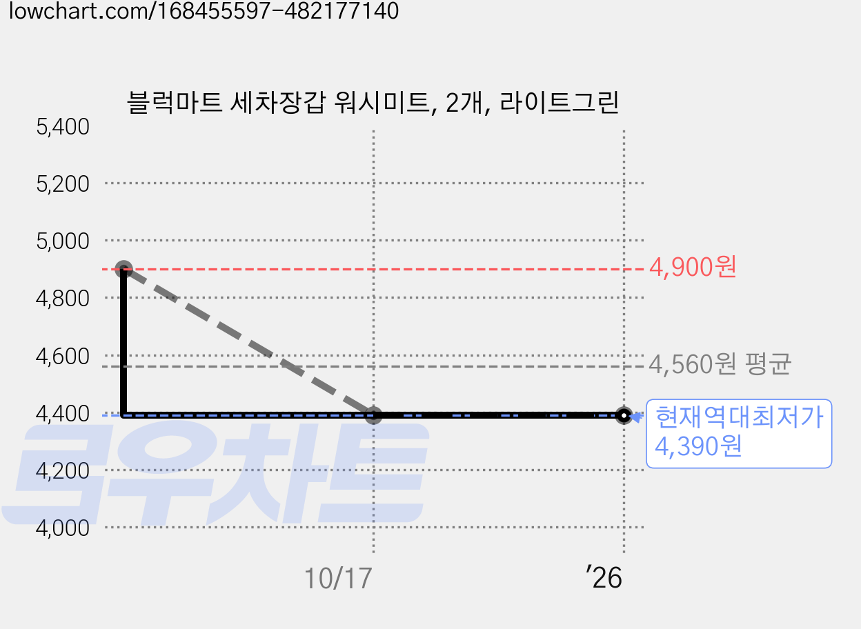 블럭마트 세차장갑 워시미트, 2개, 라이트그린 가격 변동 차트, 현재가 4,390원, 역대최저가