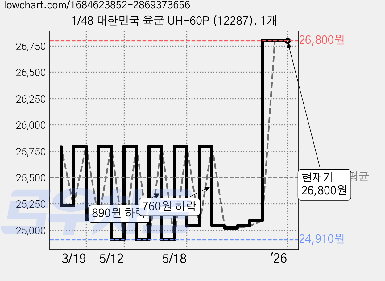 1/48 대한민국 육군 UH-60P (12287), 1개 가격 변동 차트, 현재가 26,800원, 관측 최저가 24,910원