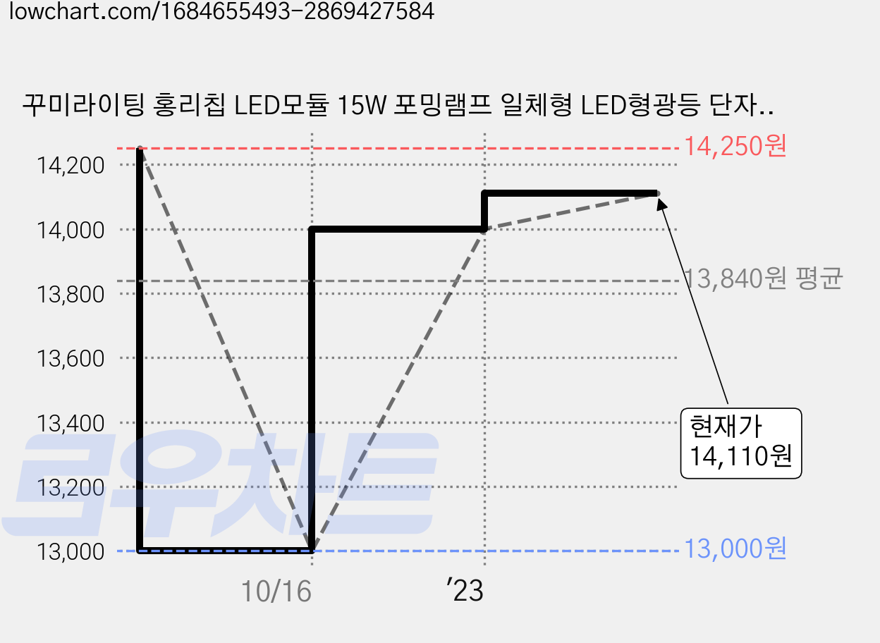 꾸미라이팅 홍리칩 LED모듈 15W 포밍램프 일체형 LED형광등 단자 2p + 스페이서 3p 세트, 주광색, 2세트 가격 변동 차트, 현재가 14,110원, 관측 최저가 13,000원