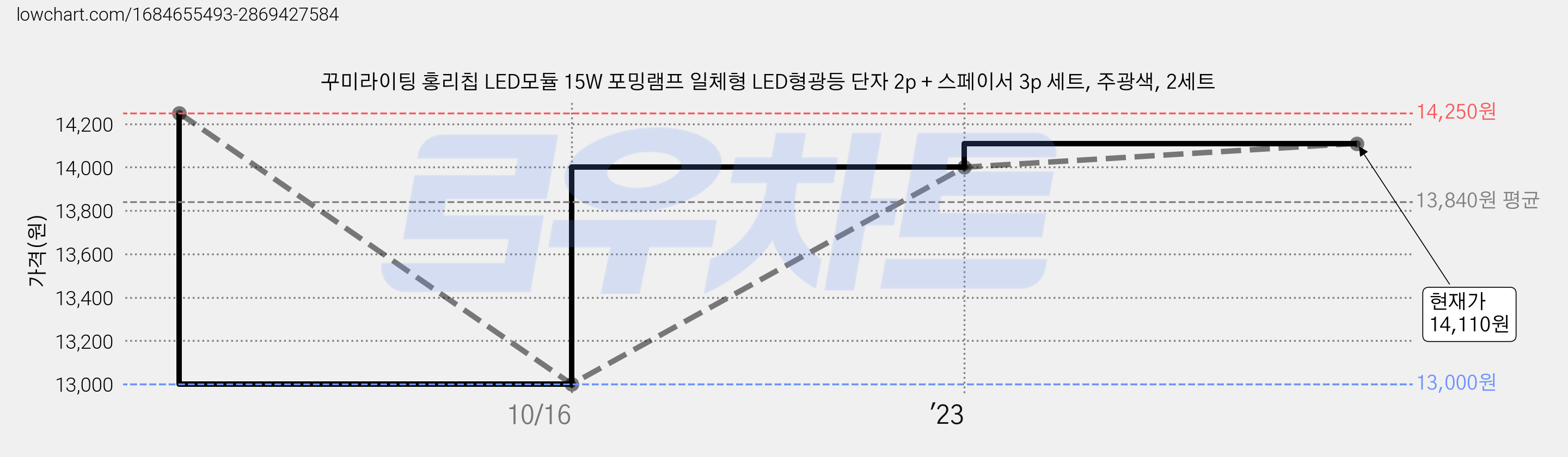 꾸미라이팅 홍리칩 LED모듈 15W 포밍램프 일체형 LED형광등 단자 2p + 스페이서 3p 세트, 주광색, 2세트 가격 변동 차트, 현재가 14,110원, 관측 최저가 13,000원