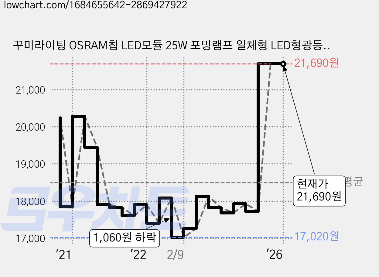 꾸미라이팅 OSRAM칩 LED모듈 25W 포밍램프 일체형 LED형광등 단자 2p + 스페이서 3p 세트, 주광색, 2세트 가격 변동 차트, 현재가 21,690원, 관측 최저가 17,020원