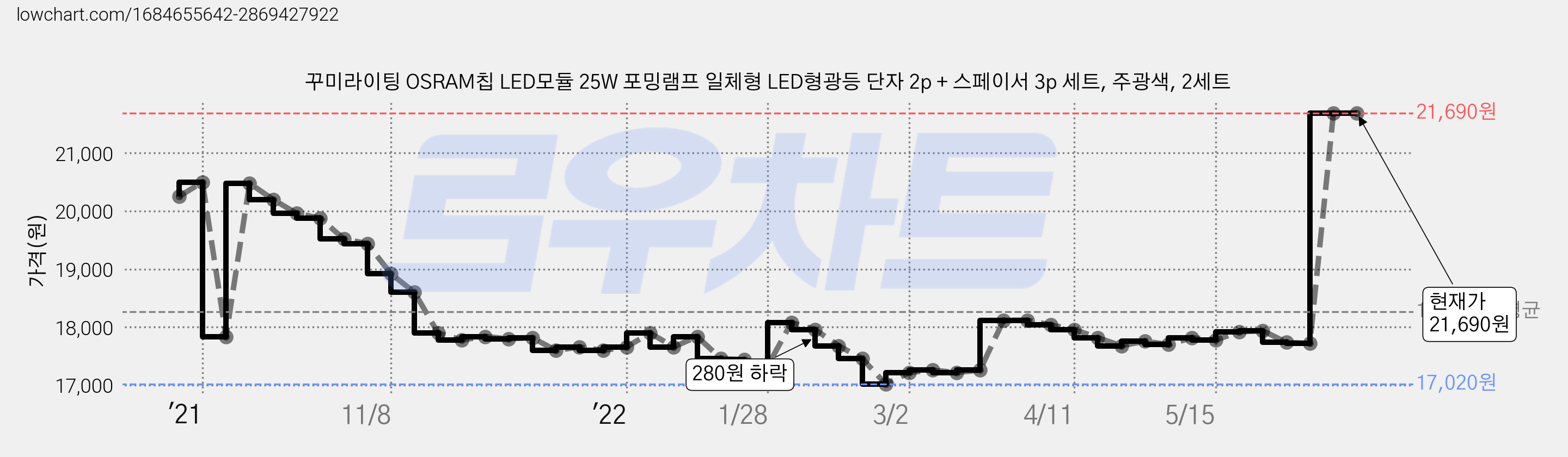 꾸미라이팅 OSRAM칩 LED모듈 25W 포밍램프 일체형 LED형광등 단자 2p + 스페이서 3p 세트, 주광색, 2세트 가격 변동 차트, 현재가 21,690원, 관측 최저가 17,020원