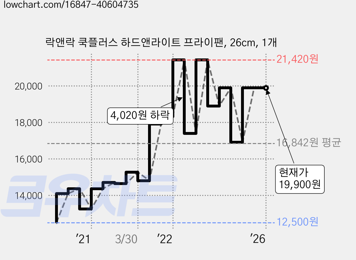 락앤락 쿡플러스 하드앤라이트 프라이팬, 26cm, 1개 가격 변동 차트, 현재가 19,900원, 역대최저가