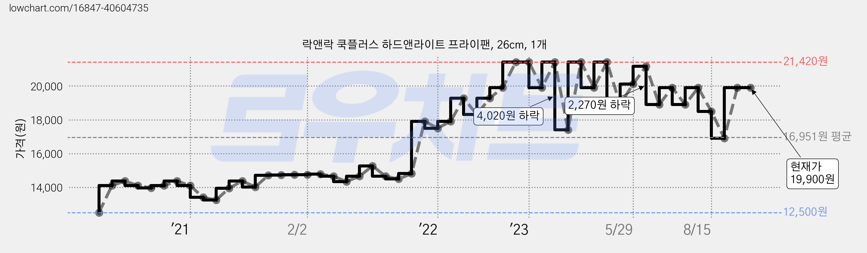 락앤락 쿡플러스 하드앤라이트 프라이팬, 26cm, 1개 가격 변동 차트, 현재가 19,900원, 역대최저가