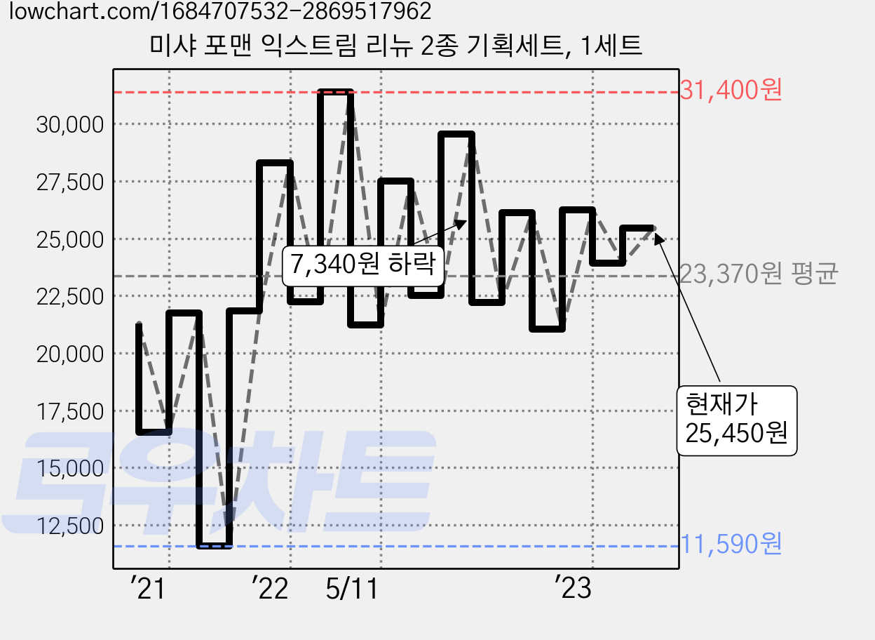미샤 포맨 익스트림 리뉴 2종 기획세트, 1세트 가격 변동 차트, 현재가 25,450원, 관측 최저가 11,590원