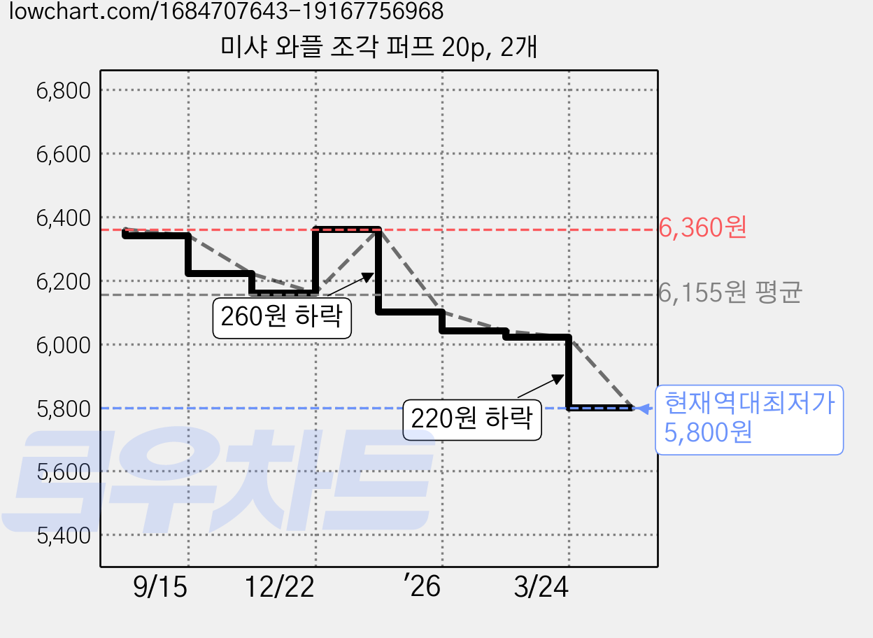 미샤 와플 조각 퍼프 20p, 2개 가격 변동 차트, 현재가 5,800원, 역대최저가