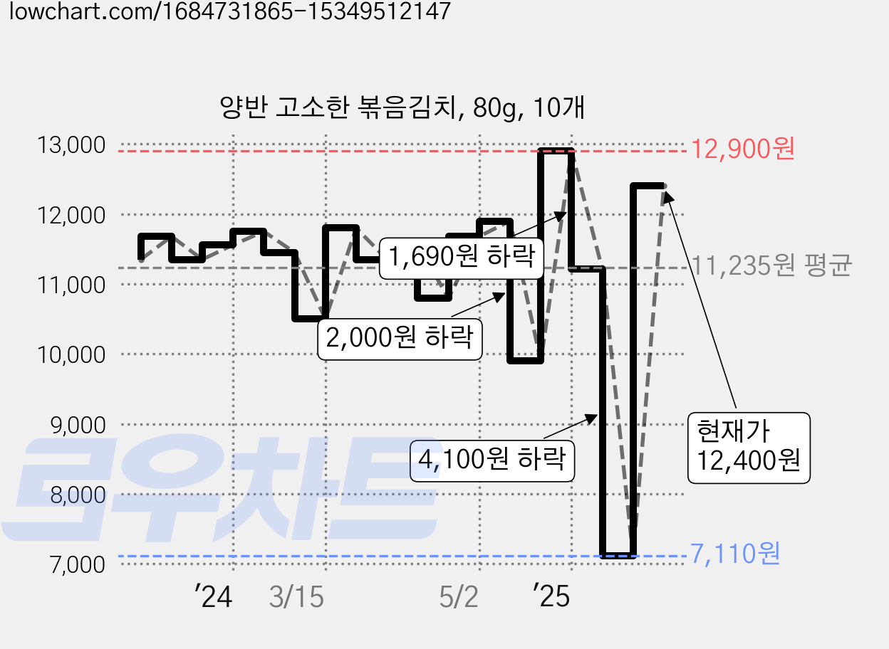 양반 고소한 볶음김치, 80g, 10개 가격 변동 차트, 현재가 12,400원, 관측 최저가 7,110원